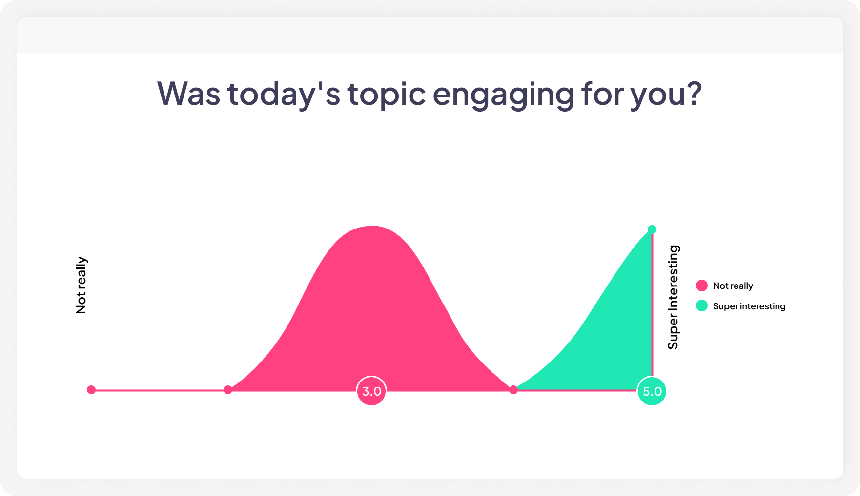 A rating scale in AhaSlides