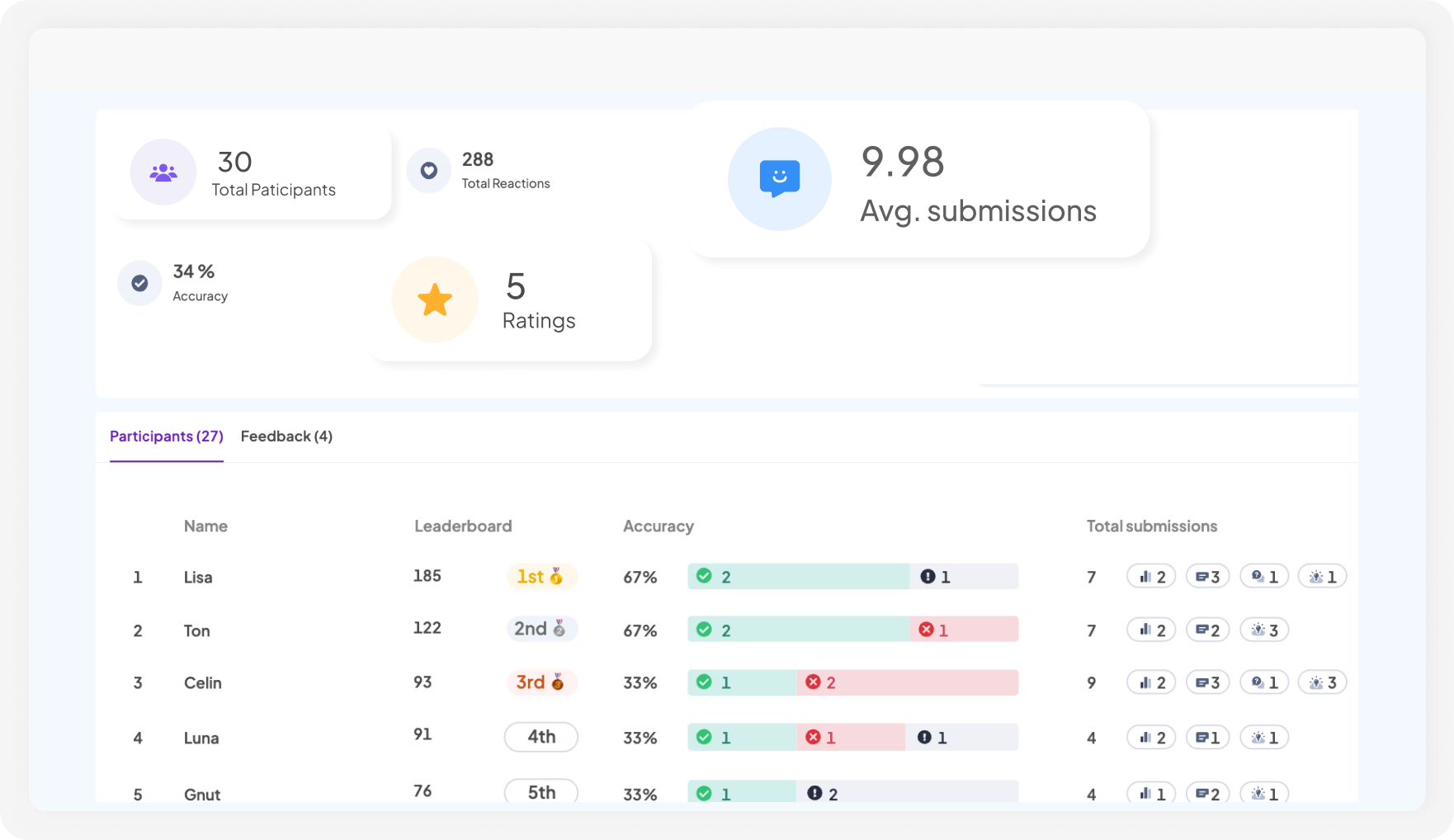 A post-session report after presenting on AhaSlides' interactive presentation platform